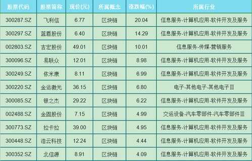 a股市場(chǎng) 區(qū)塊鏈概念百家行業(yè)節(jié)節(jié)高升,篩選35只漲幅高優(yōu)質(zhì)股